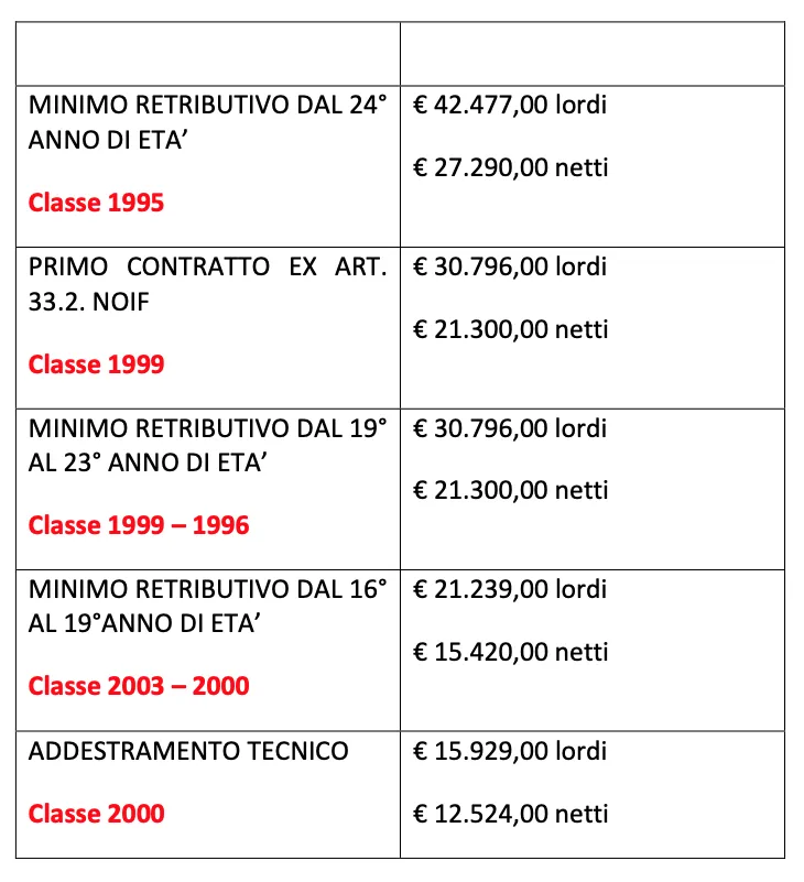 Stipendio minimo serie A giocatori