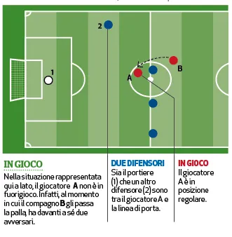 regola del fuorigioco spiegazione