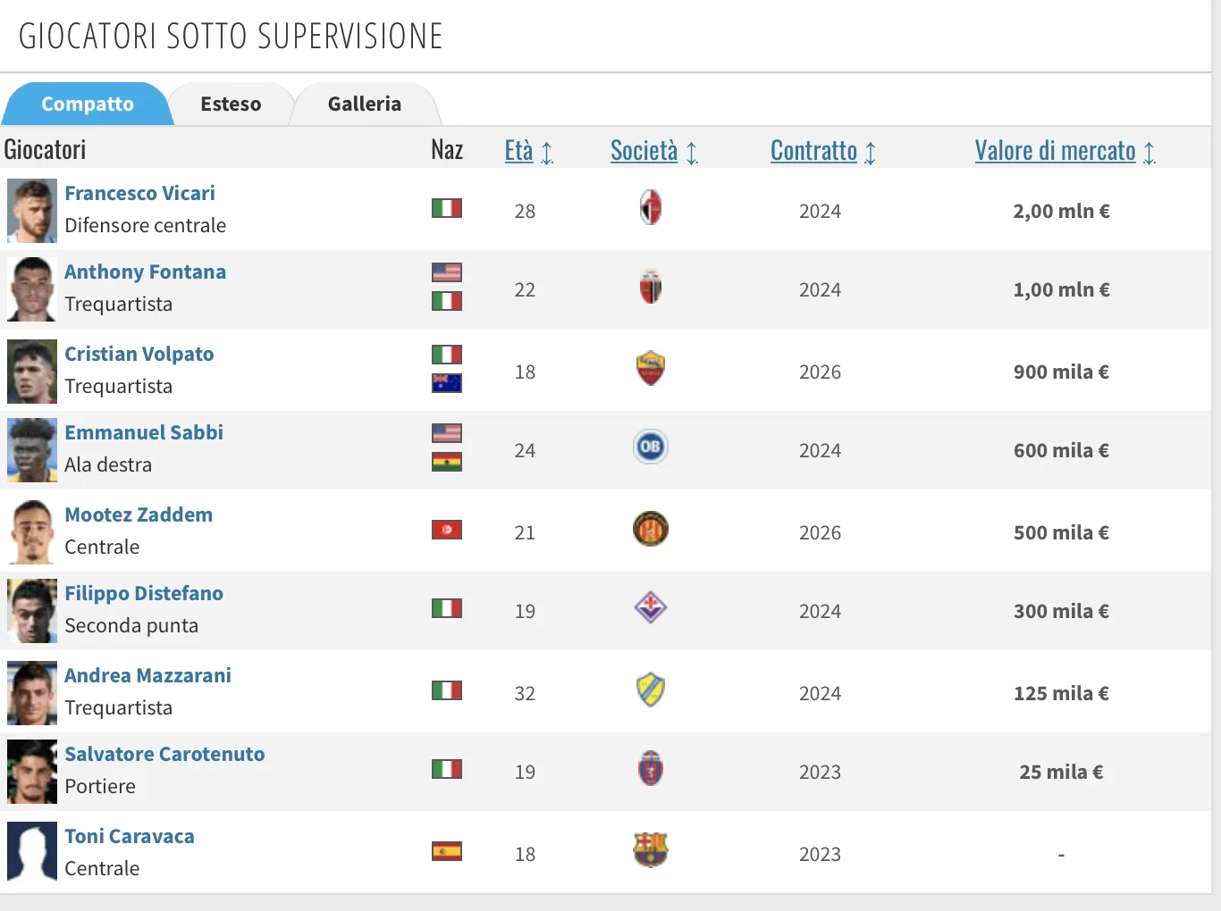 giocatori gestiti da totti