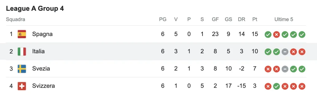 girone itlia nations league femminile 2023 2024