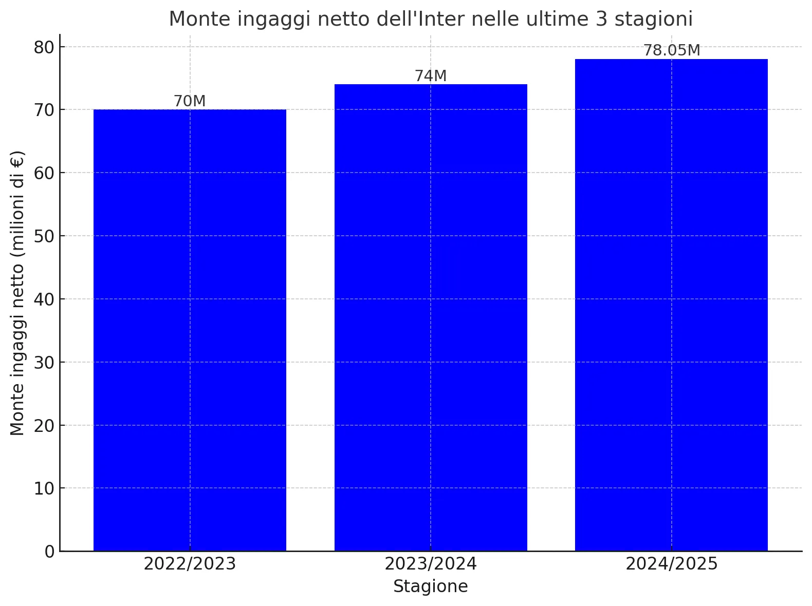 Monte ingaggi inter evoluzione negli anni